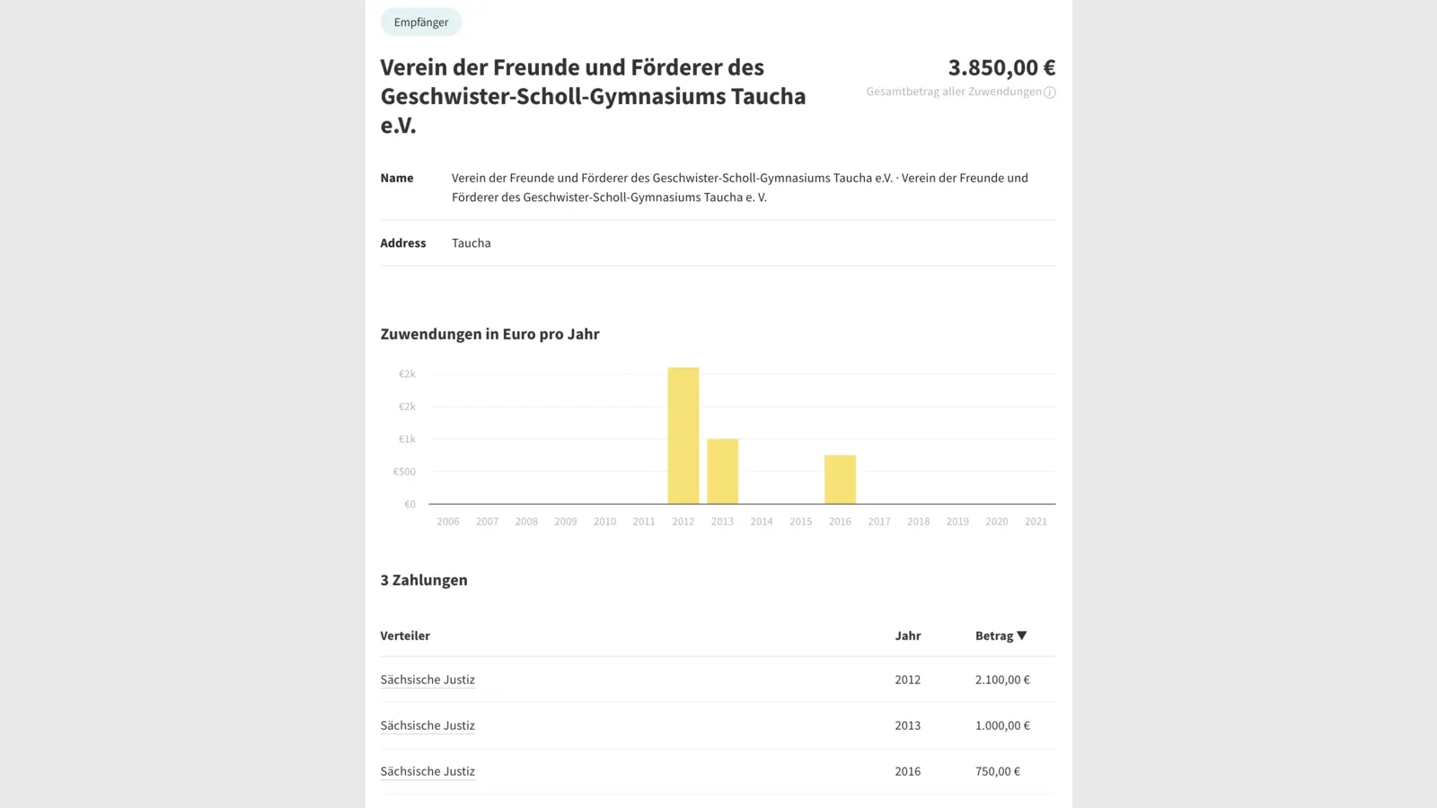 Zwischen 2012 und 2016 wurden noch mal über 3.000 Euro Bußgelder an den Förderverein des Gymnasiums verteilt. (Foto: taucha-kompakt.de)